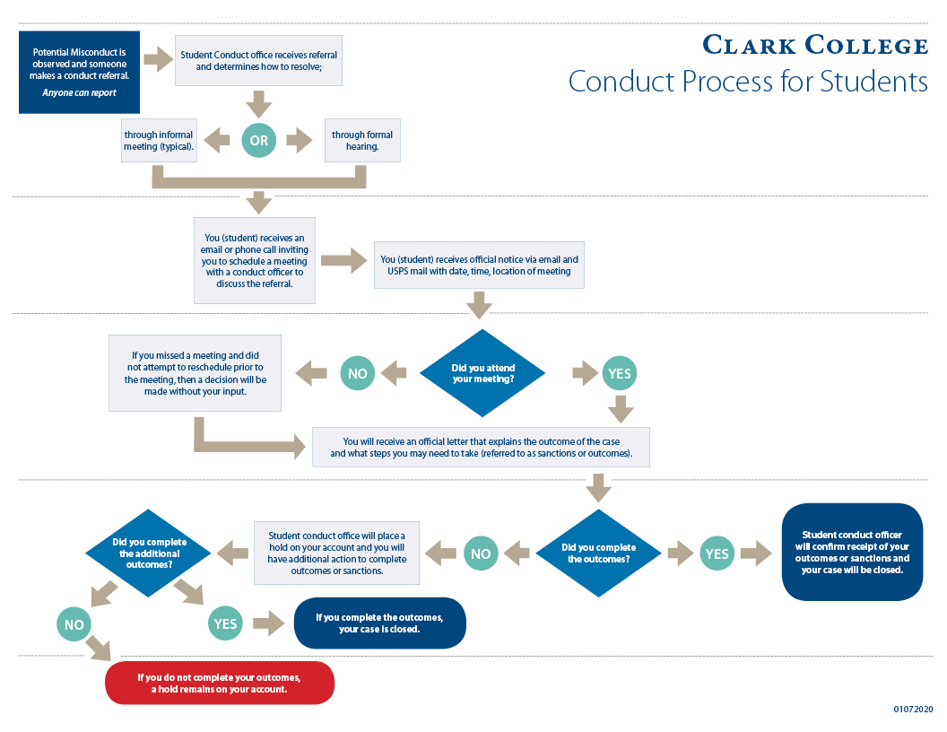 Flow Chart of Student Process