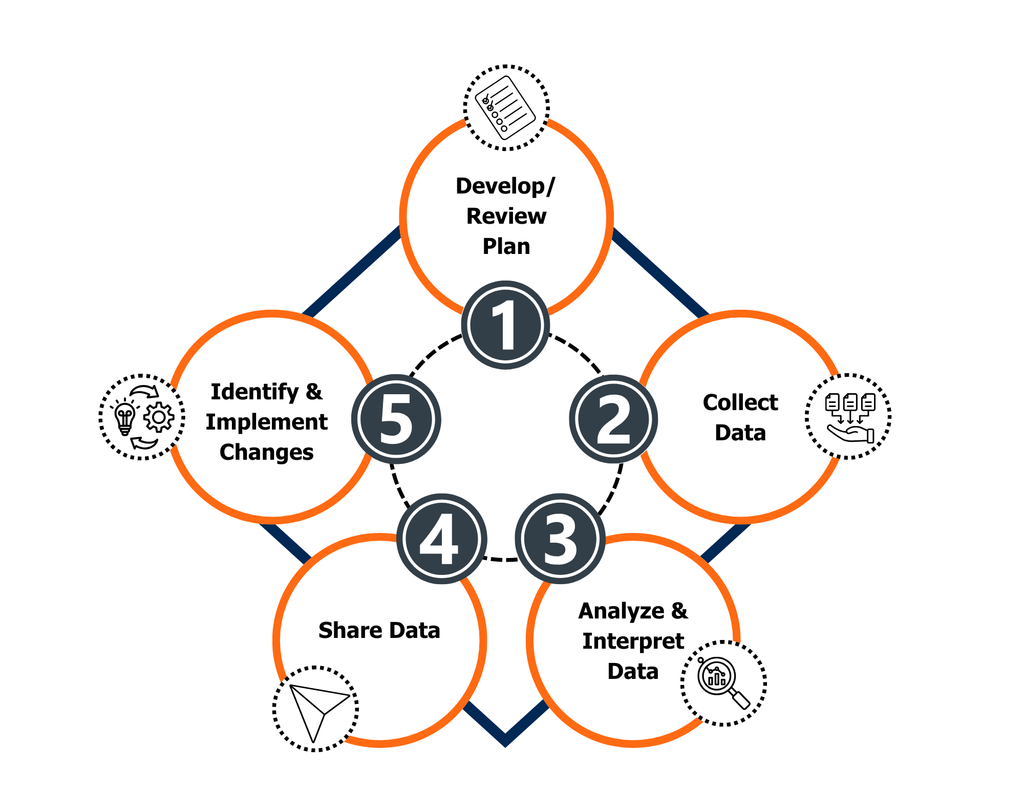 data collection and usage cycle infographic