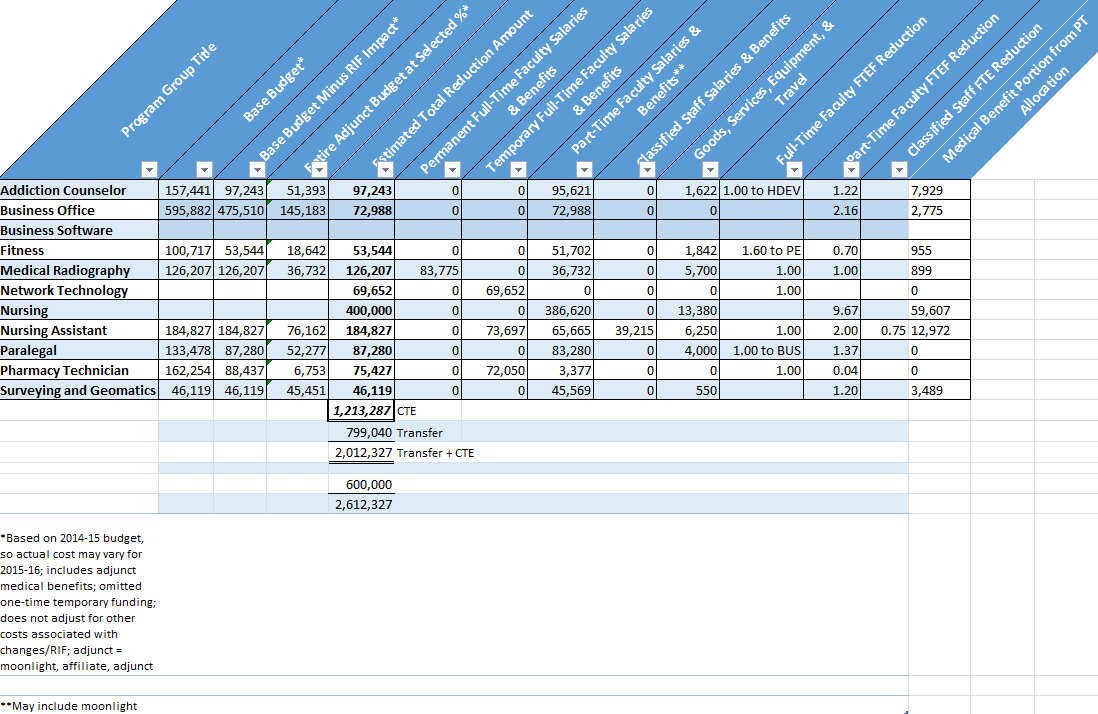 CTE Data