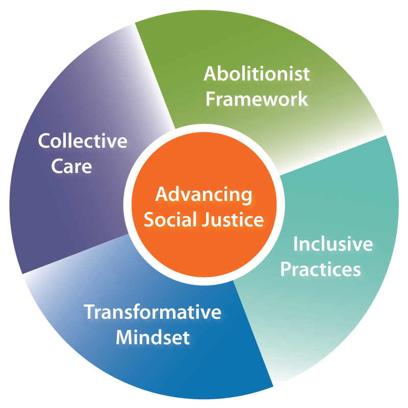 Social Equity Framework info graphic with Advancing Social Justice in the center of a circle with four sections surrounding it that are labeled Abolitionist framework, Inclusive Practices, Transformative Mindset, and Collective Care
