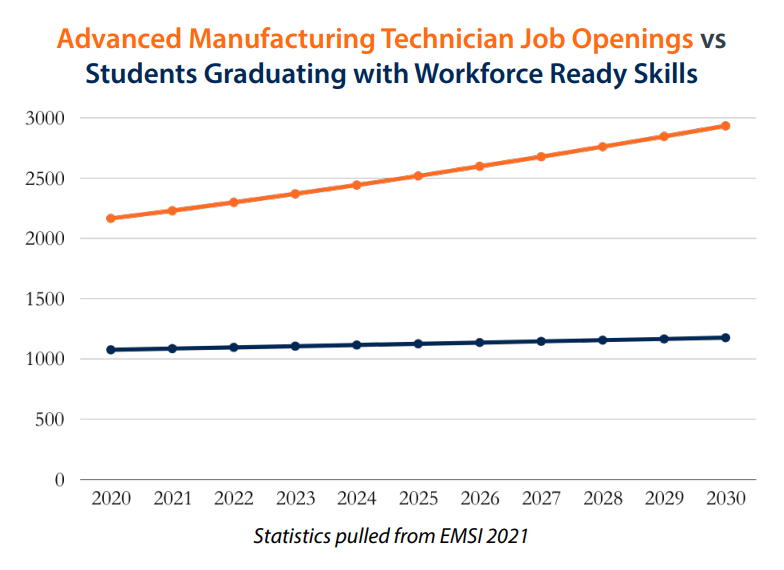 Placedholder text Line chart comparing Advanced Manufacturing Technician job openings to students graduating with workforce-ready skills from 2020 to 2030. Job openings steadily increase from around 2,200 to over 2,900, while graduate numbers remain relatively flat at just over 1,000.