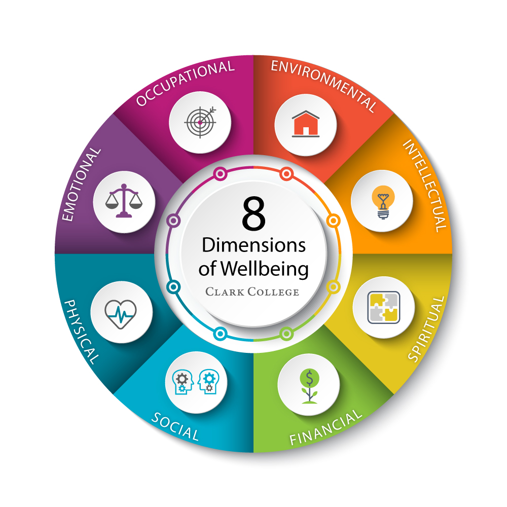 Wellness wheel showing the six dimensions of wellness in a pie chart