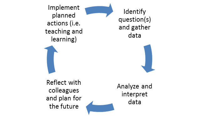 Outcomes Assessment Cycle